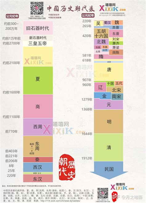 朝代表口訣|中國歷史朝代(中國朝代):簡表,歌訣,第一種,第二種,第三。